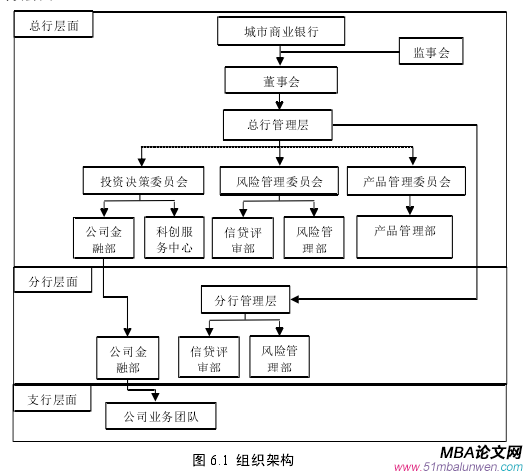 圖 6.1 組織架構