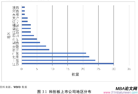 圖 3.1 科創板上市公司地區分布