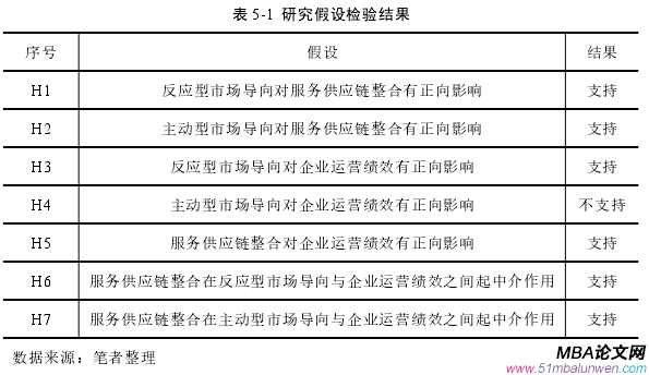 表 5-1 研究假設檢驗結果