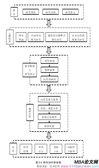 圖 1-1 研究技術路線圖