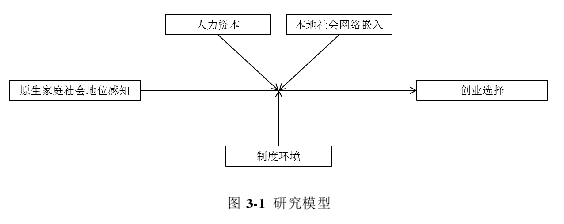 圖 3-1  研究模型