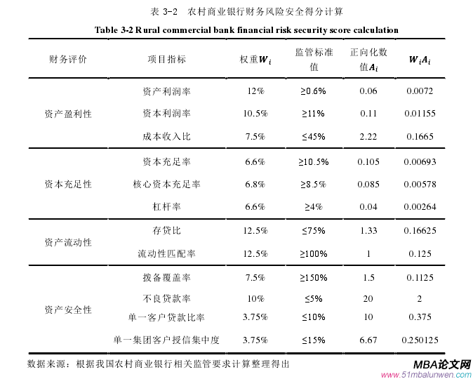 表 3-2  農村商業銀行財務風險安全得分計算 