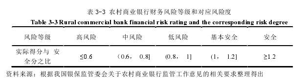 表 3-3 農村商業銀行財務風險等級和對應風險度 