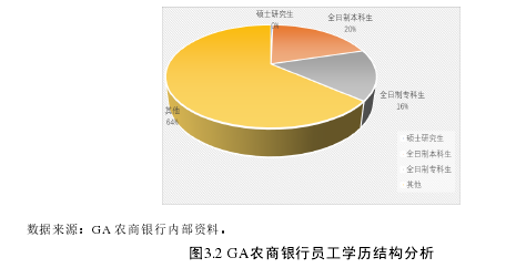 圖3.2 GA農(nóng)商銀行員工學(xué)歷結(jié)構(gòu)分析