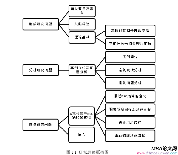 圖 1.1  研究思路框架圖 