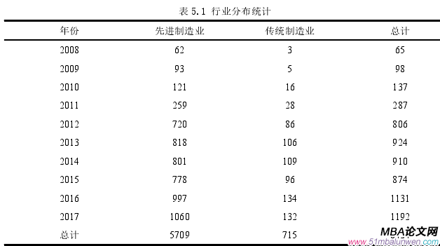 表 5.1 行業分布統計