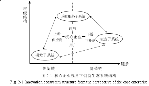 圖 2-1 核心企業視角下創新生態系統結構 