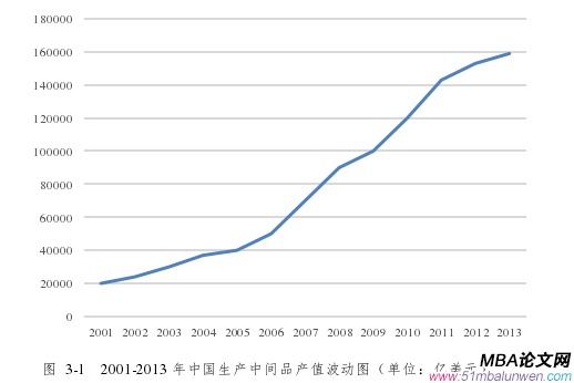 圖  3-1   2001-2013 年中國生產中間品產值波動圖（單位：億美元） 