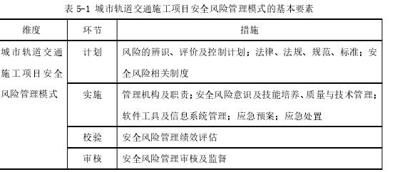 表 5-1 城市軌道交通施工項目安全風險管理模式的基本要素