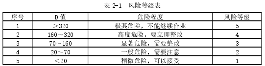 表 2-1 風險等級表