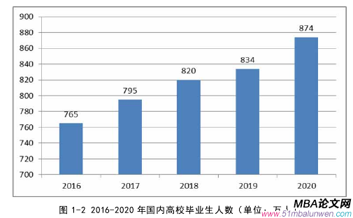 圖 1-2 2016-2020 年國內高校畢業生人數（單位：萬人） 