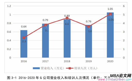 圖 3-1 2016-2020 年 G 公司營業收入和培訓人次情況（單位：萬元、萬人） 