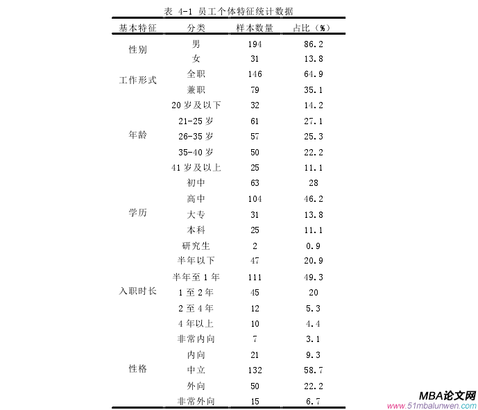 表 4-1 員工個體特征統計數據 