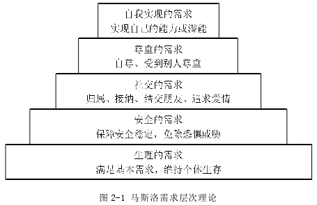 圖 2-1 馬斯洛需求層次理論 