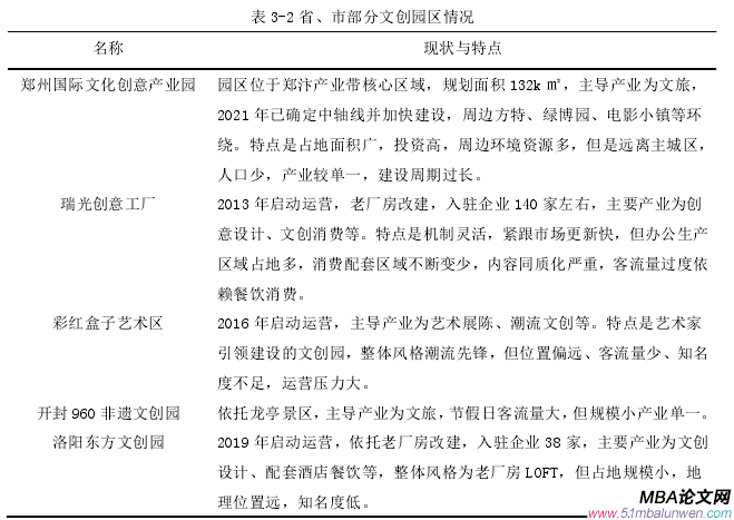 表 3-2 省、市部分文創(chuàng)園區(qū)情況