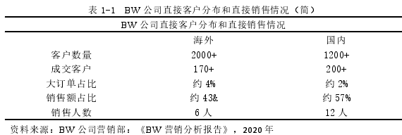 表 1-1 BW 公司直接客戶分布和直接銷售情況（簡）