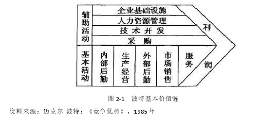 圖 2-1 波特基本價值鏈