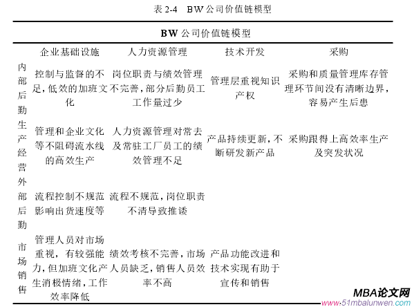 表 2-4 BW 公司價值鏈模型