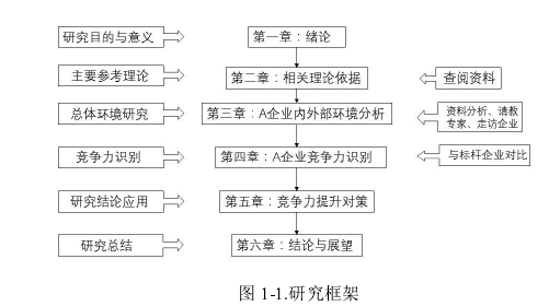 圖 1-1.研究框架 