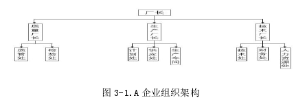 圖 3-1.A 企業(yè)組織架構(gòu) 