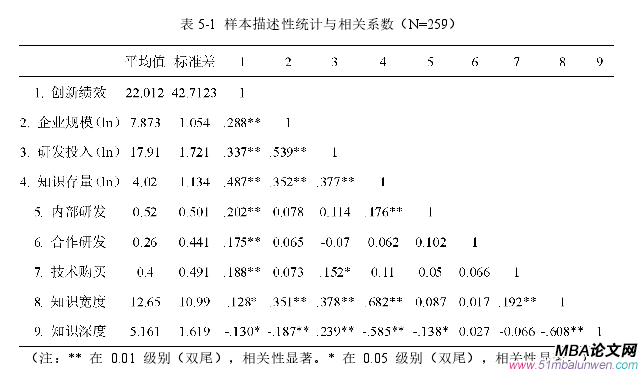 表 5-1 樣本描述性統計與相關系數（N=259）