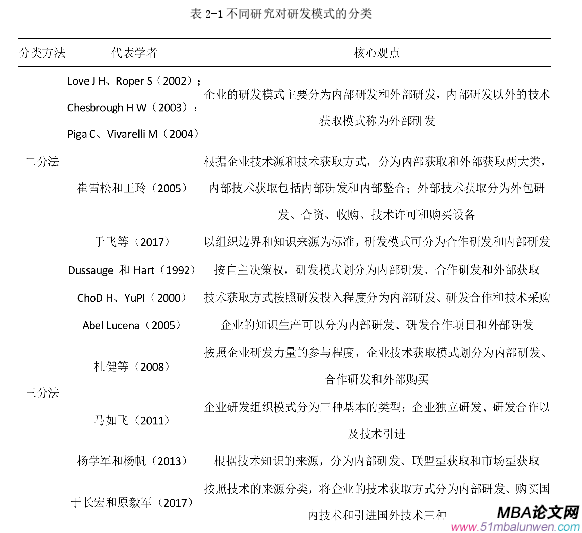 表 2-1 不同研究對研發模式的分類