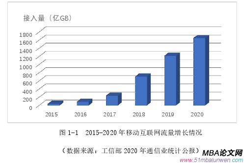 圖 1-1  2015-2020 年移動互聯網流量增長情況 