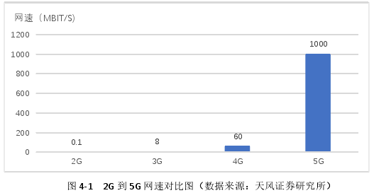 圖 4-1   2G 到 5G 網速對比圖（數據來源：天風證券研究所） 