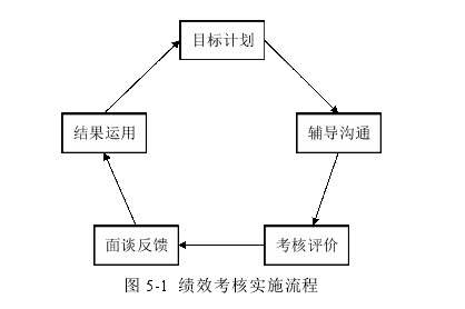 圖 5-1 績效考核實施流程