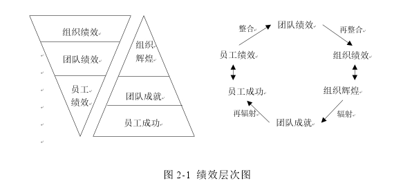 圖 2-1 績效層次圖