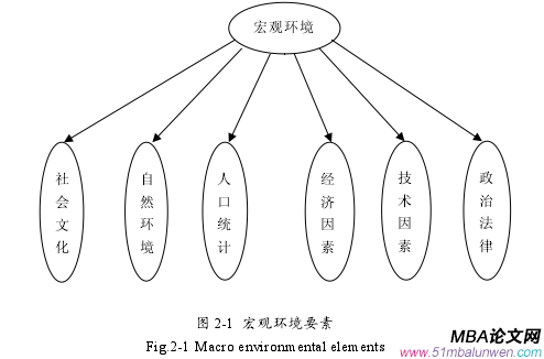 圖 2-1 宏觀環境要素