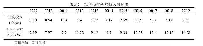 表 5-1 匯川技術研發投入情況表