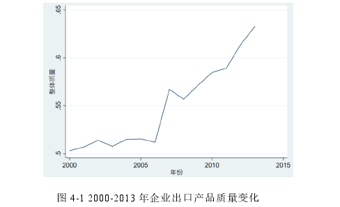 圖 4-1 2000-2013 年企業出口產品質量變化 