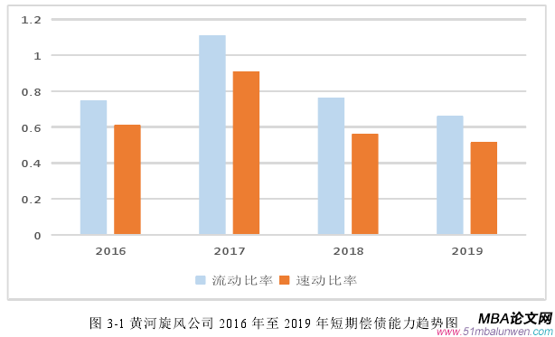 圖 3-1 黃河旋風公司 2016 年至 2019 年短期償債能力趨勢圖 