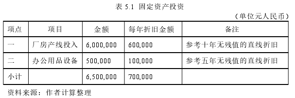 表 5.1 固定資產(chǎn)投資