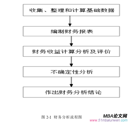   圖 2-1  財務分析流程圖 