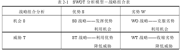 表 2-1   SWOT 分析模型－戰略組合表 