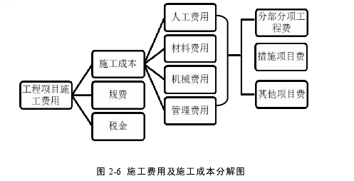 圖 2-6 施工費(fèi)用及施工成本分解圖