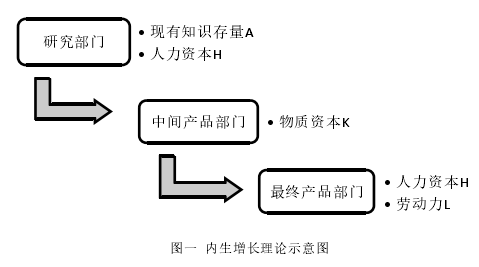 圖一  內(nèi)生增長理論示意圖 