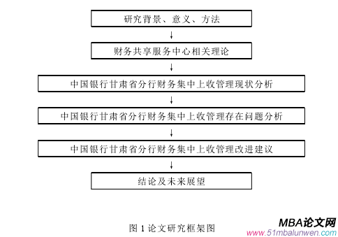 圖 1 論文研究框架圖