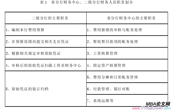 表 1 省分行財務中心、二級分行財務人員職責劃分