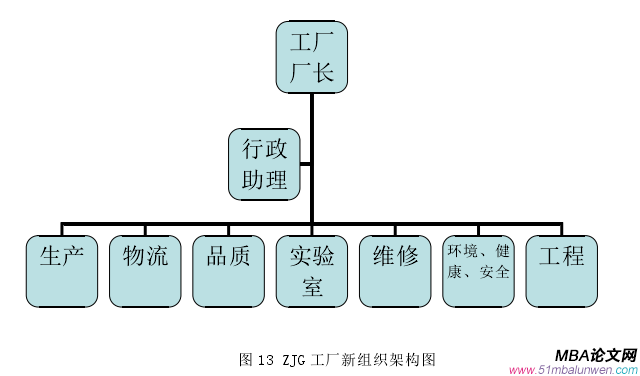 圖 13 ZJG 工廠新組織架構圖 