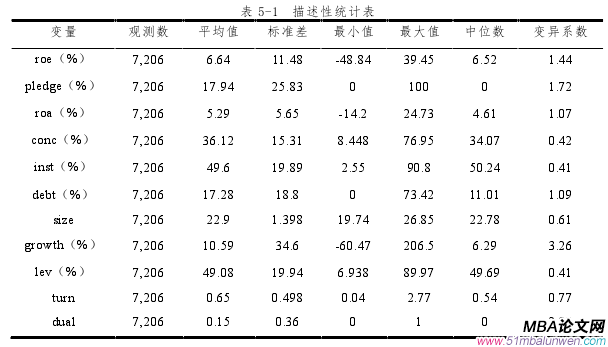 表 5-1  描述性統(tǒng)計表 