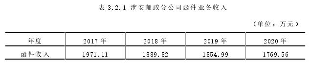 表 3.2.1 淮安郵政分公司函件業務收入 