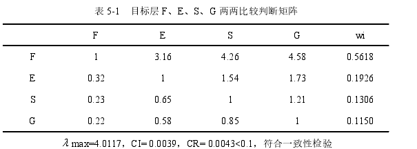 表 5-1 目標層 F、E、S、G 兩兩比較判斷矩陣