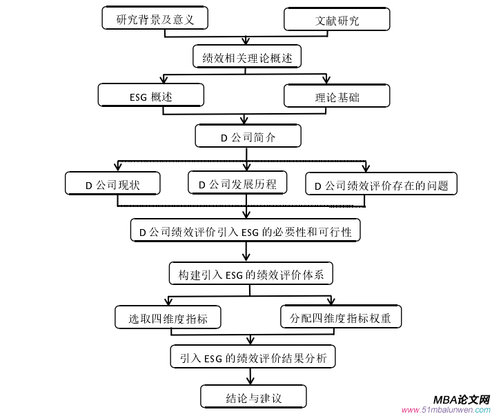 圖 1-1 研究框架