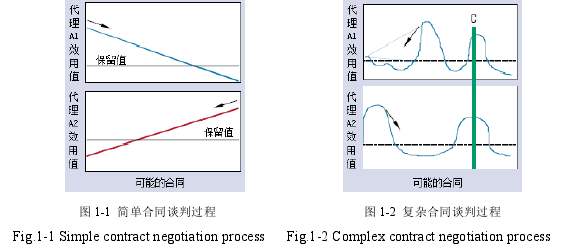 圖 1-1  簡單合同談判過程                         圖 1-2  復雜合同談判過程  