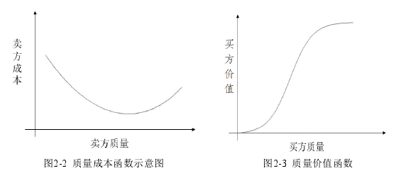 圖2-2  質量成本函數示意圖 Fig.2-2 Quality cost function diagram     圖2-3  質量價值函數 Fig.2-3 Quality value function 