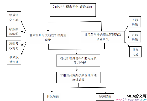 研究框架圖