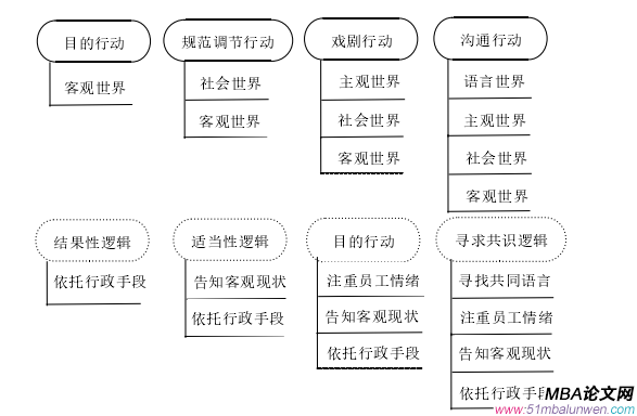 圖 2.2  溝通行動(dòng)理論之四種社會(huì)行為對(duì)比分析圖